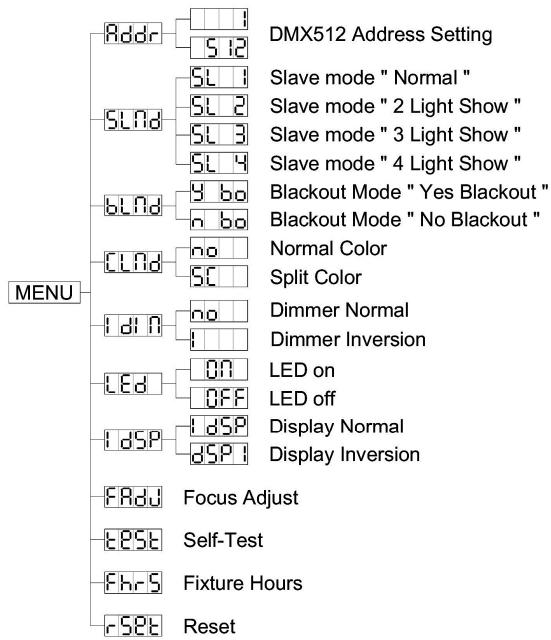 BEGLEC IROCK 5C - DMX512 Address Setting - 1