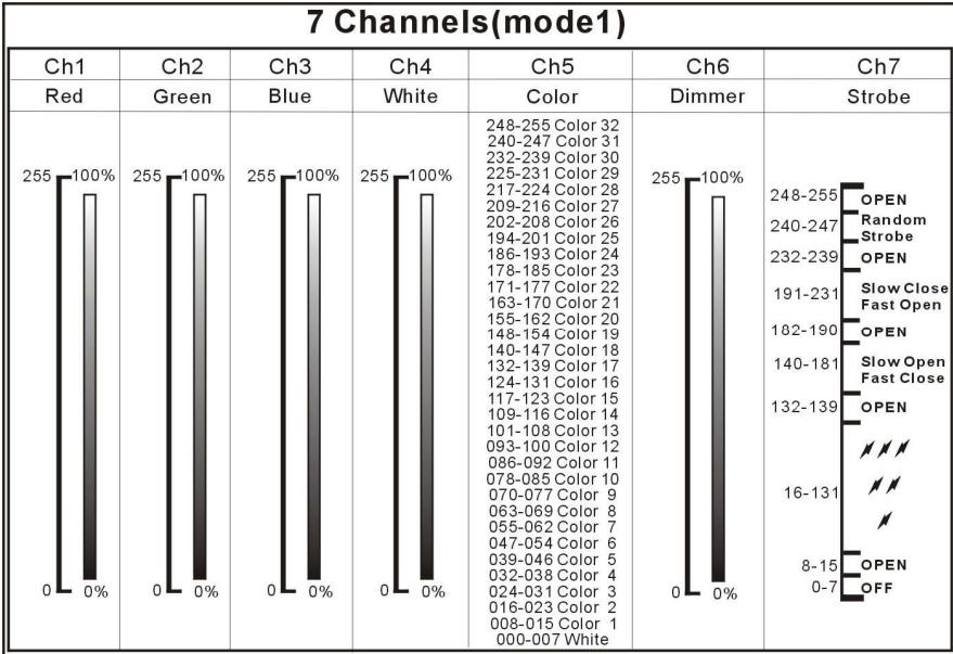 BEGLEC LD-POWER 120 - DMX-CONFIGURATION OF LD-POWER60 - MODE 1: - 1