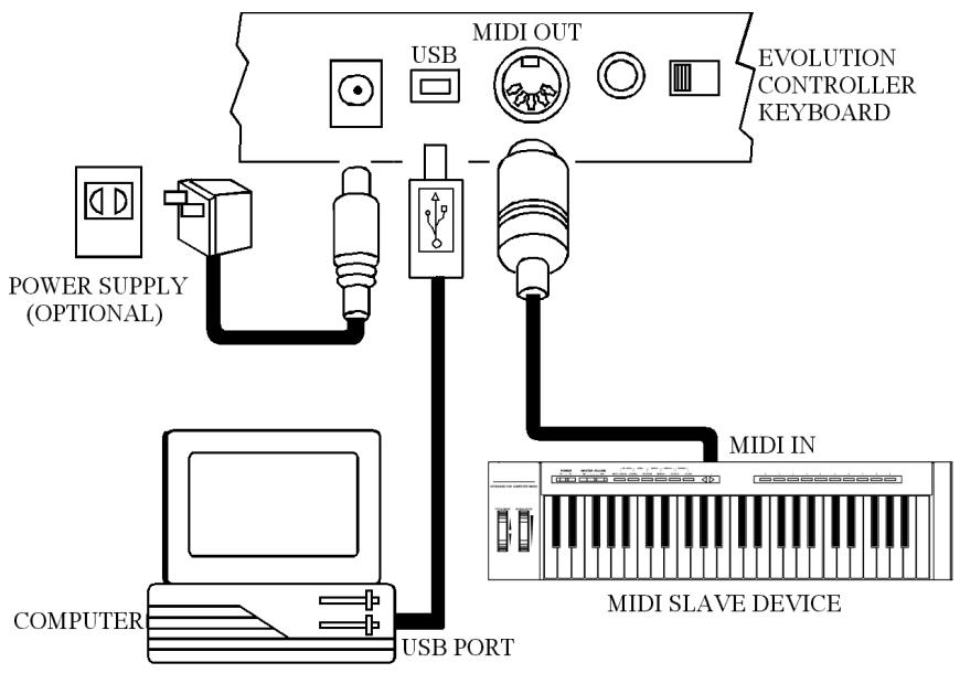 EVOLUTION KEYBOARD - Connecter le clavier à un module de son ou tout autre périphérique MIDI - 1