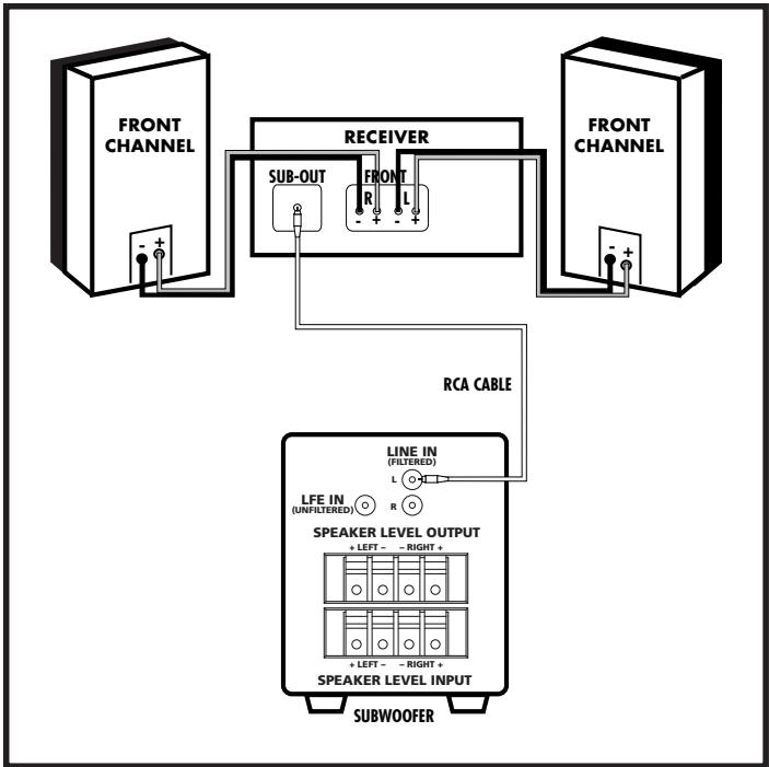 POLK AUDIO PSW303 - RACCORDEMENT DU SUBWOOFER AU SYSTEME - GENÉRALITÉS - 3