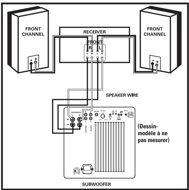 POLK AUDIO DSW MICROPRO 2000 - CONNEXION DU SUBWOOFER À LA CHÂINE AUDIO—OPTIONS DE CONNXION - 2