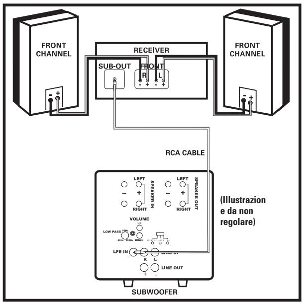 POLK AUDIO DSW PRO 400 - OPZIONI DI COLLEGAMENTO DEL SUBWOOFER ALL'IMPIANTO - 1