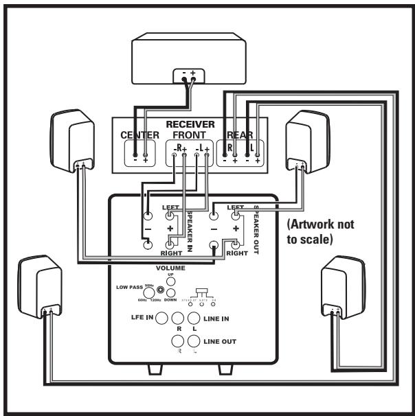 POLK AUDIO DSW PRO 400 - Note: Do not use the line or LFE input in this configuration. - 1