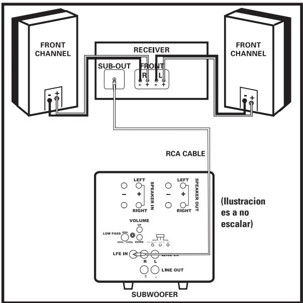POLK AUDIO DSW PRO 400 - CONEXION DEL SUBWOOFER AL SISTEMA OPCIONES DE CABLEADO - 1