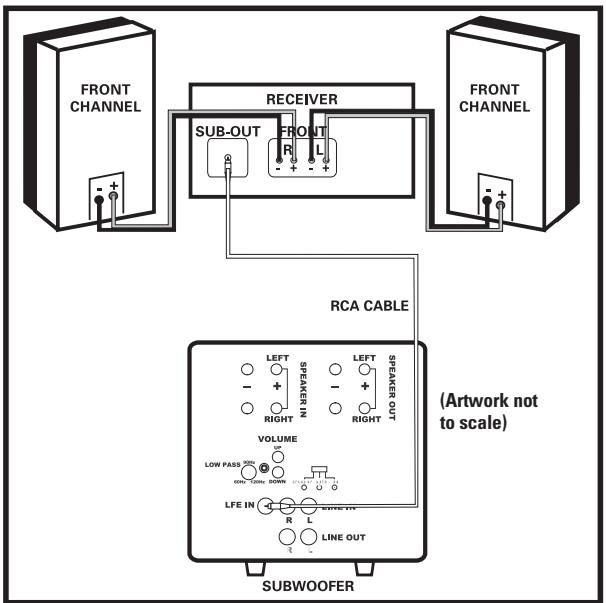 POLK AUDIO DSW PRO 400 - CONNECTING THE SUBWOOFER TO THE SYSTEM—HOOKUP OPTIONS - 1