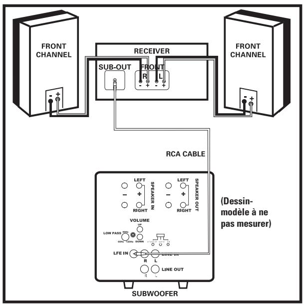 POLK AUDIO DSW PRO 600 - CONNEXION DU SUBWOOFER À LA CHÂINE AUDIO - OPTIONS DE RACCORD - 1