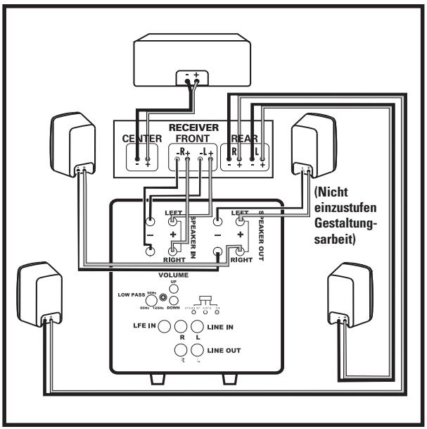 POLK AUDIO DSW PRO 600 - Hinweis: Verwenden Sie in dieser Konfiguration weder den Line-noch den LFE-Eingang. - 1