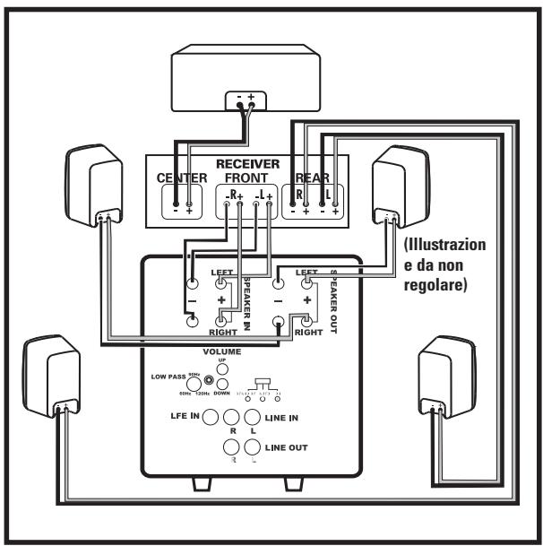 POLK AUDIO DSW PRO 600 - Nota: non'utilizzato l'ingresso di linea né quello LFE in questa configurazione. - 1