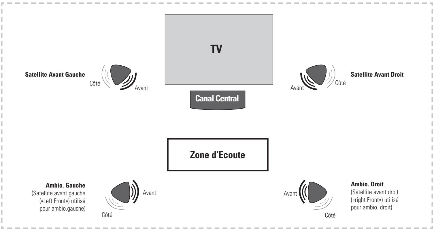 POLK AUDIO RM95 5-PAK - Diagramme d'Orientation des Enceintes Satellites - 1