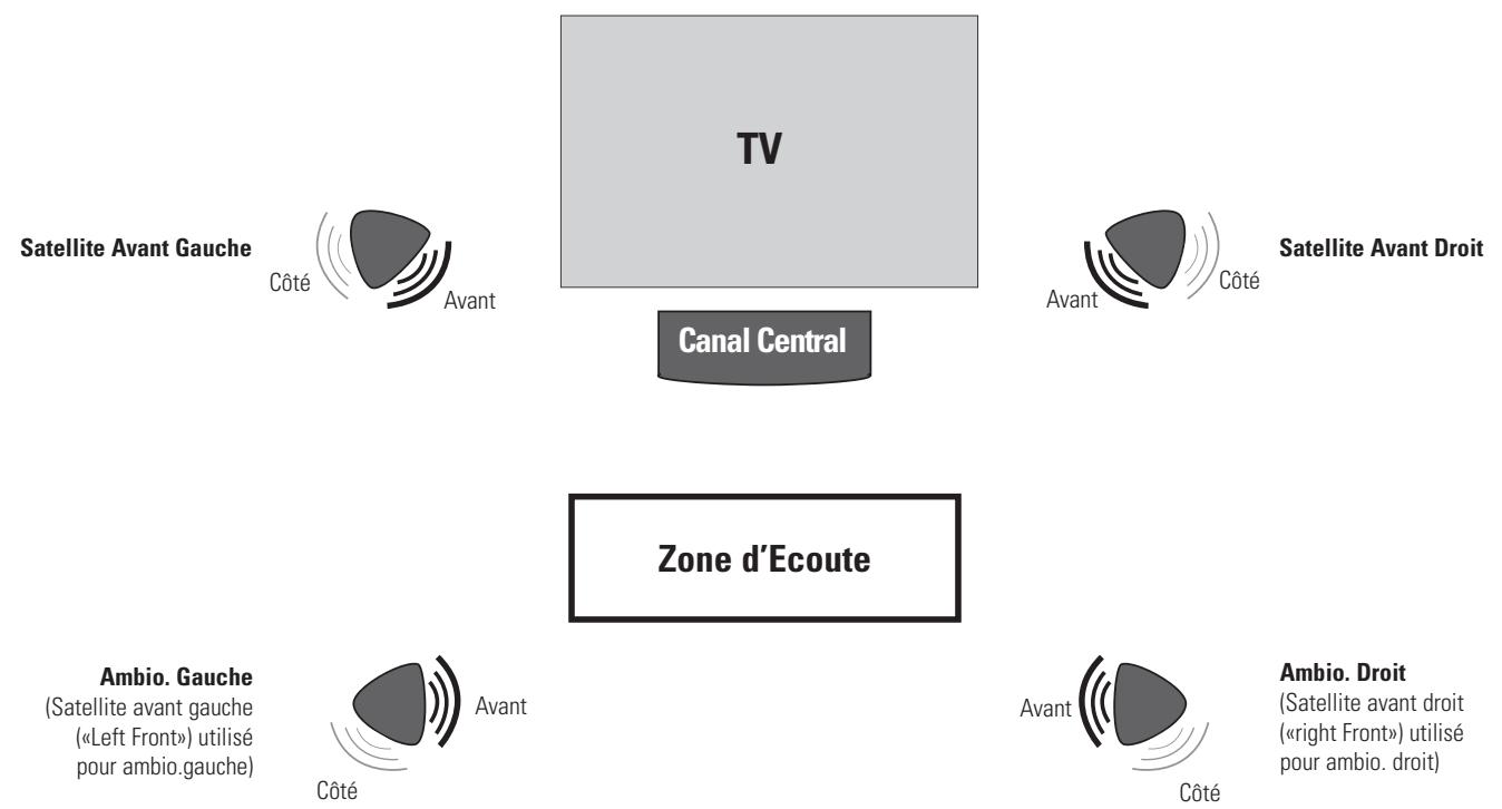 POLK AUDIO RM96 6-PAK - Diagramme d'Orientation des Enceintes Satellites - 1