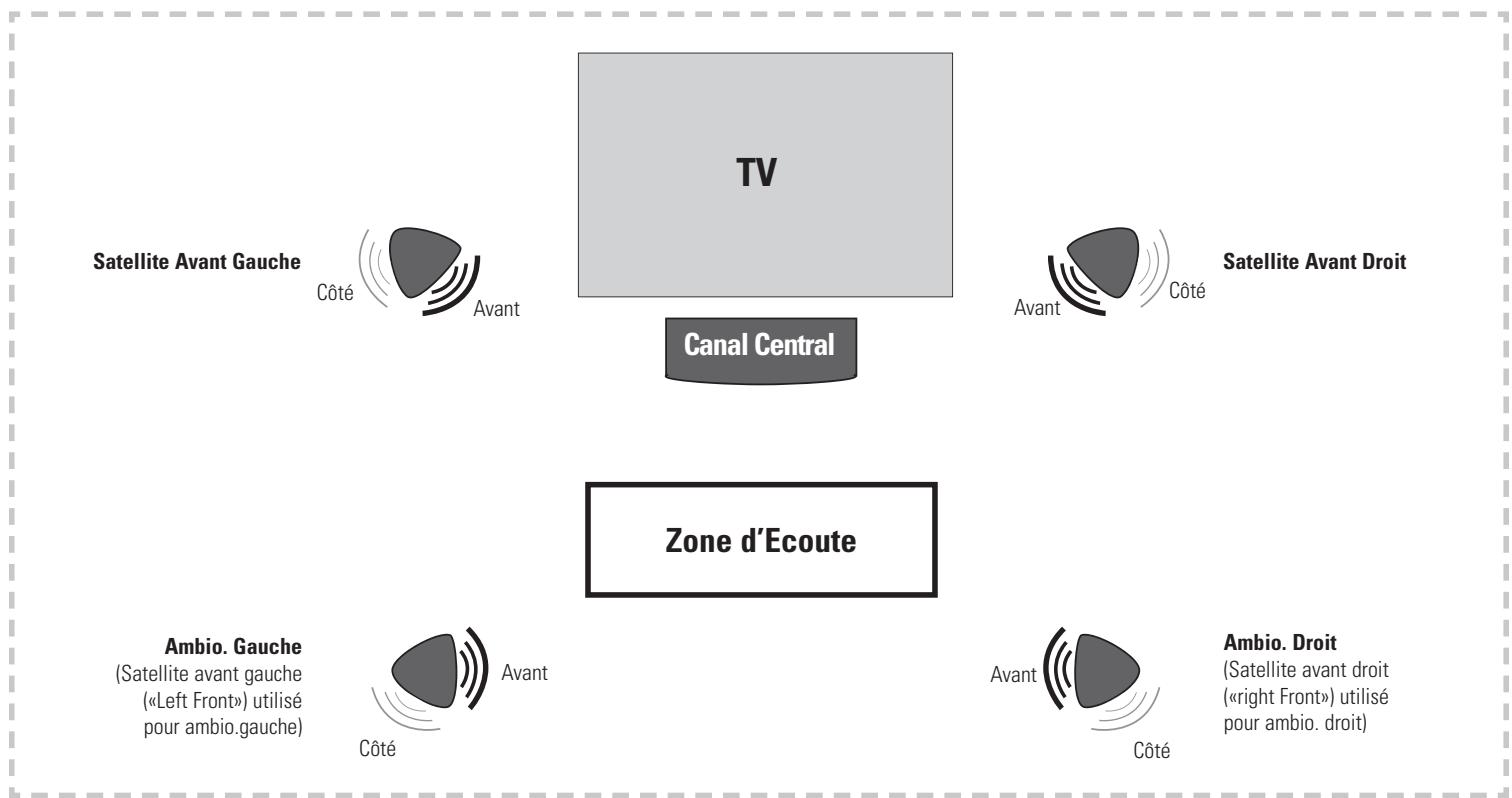 POLK AUDIO RM97 7-PAK - Diagramme d'Orientation des Enceintes Satellites - 1