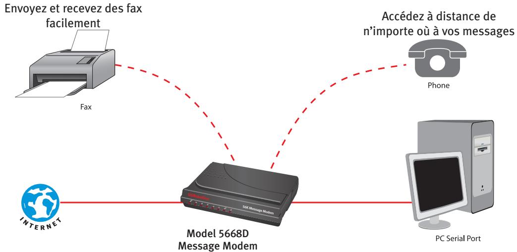 US ROBOTICS 5668D - Intègre des fonctions de fax et de messagerie vocale puissantes - 1