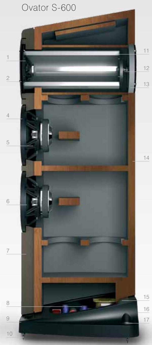 NAIM1 OVATOR S-600 - A l'intérieur de l'Ovator - 1