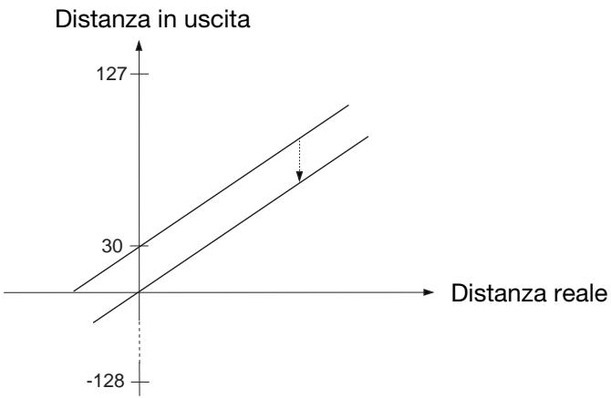 CARLO GAVAZZI UA 30 CLD - Regolazione dello scostamento (Offset Adjustment) - 1