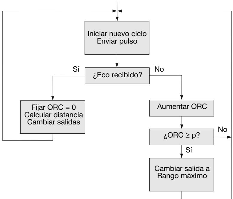 CARLO GAVAZZI UA 30 CLD - Rango máximo (Over Range) - 1