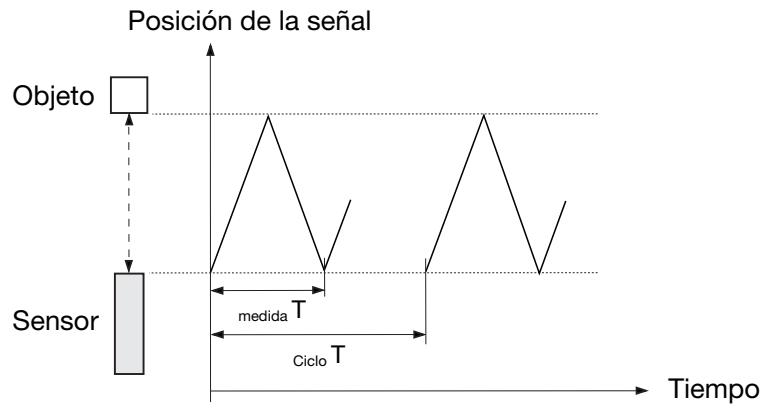 CARLO GAVAZZI UA 30 CLD - Tiempo del ciclo (Cycle Time) - 1
