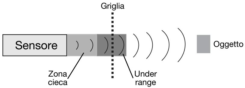 CARLO GAVAZZI UA 30 CLD - Under range - 1