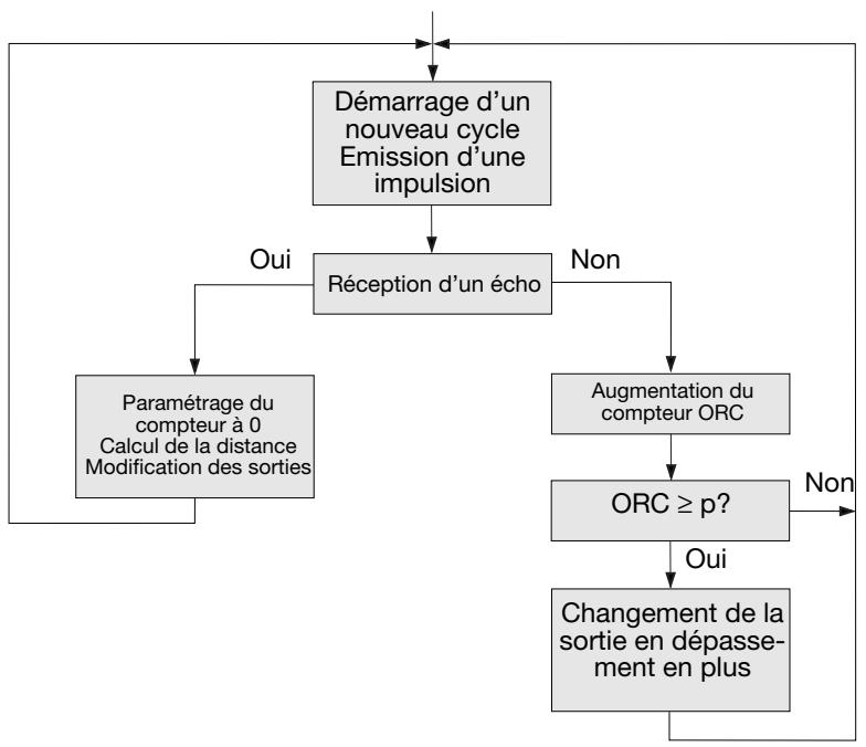 CARLO GAVAZZI UA 30 CLD - Over Range (Dépassement de distance en plus) - 1