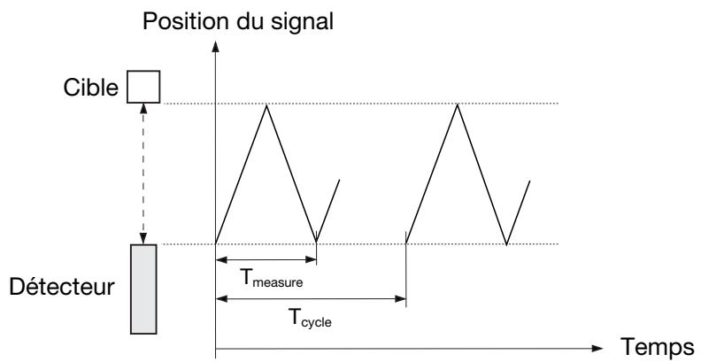 CARLO GAVAZZI UA 30 CLD - Cycle Time (Durée de cycle) - 1
