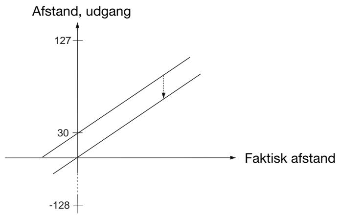 CARLO GAVAZZI UA 30 CLD - Offset adjustment og Slope adjustment (justering af forskydning og hældning) - 1