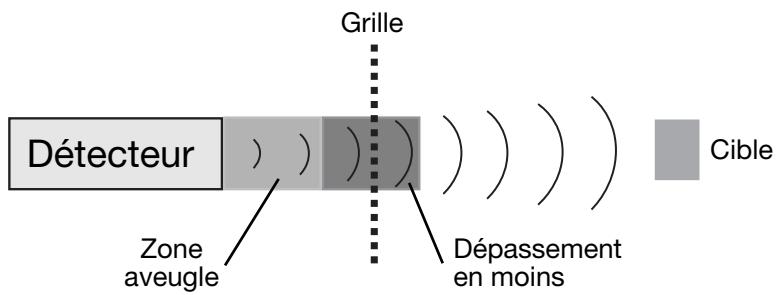 CARLO GAVAZZI UA 30 CLD - Dépassement de distance en moins - 1