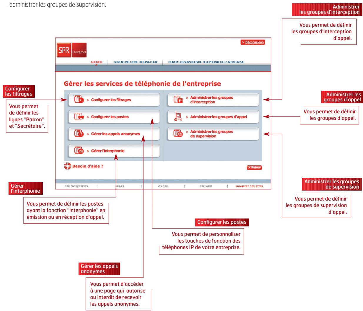 SFR ONE SOLUTION - Il existe 6 groupes de fonctionnalités différents : - 1