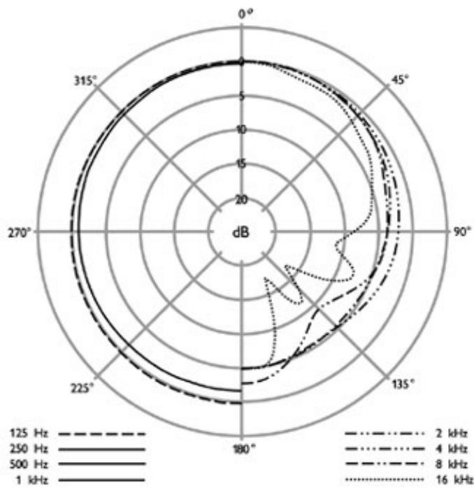 NEUMANN M 150 TUBE - Caractéristiques techniques - 1