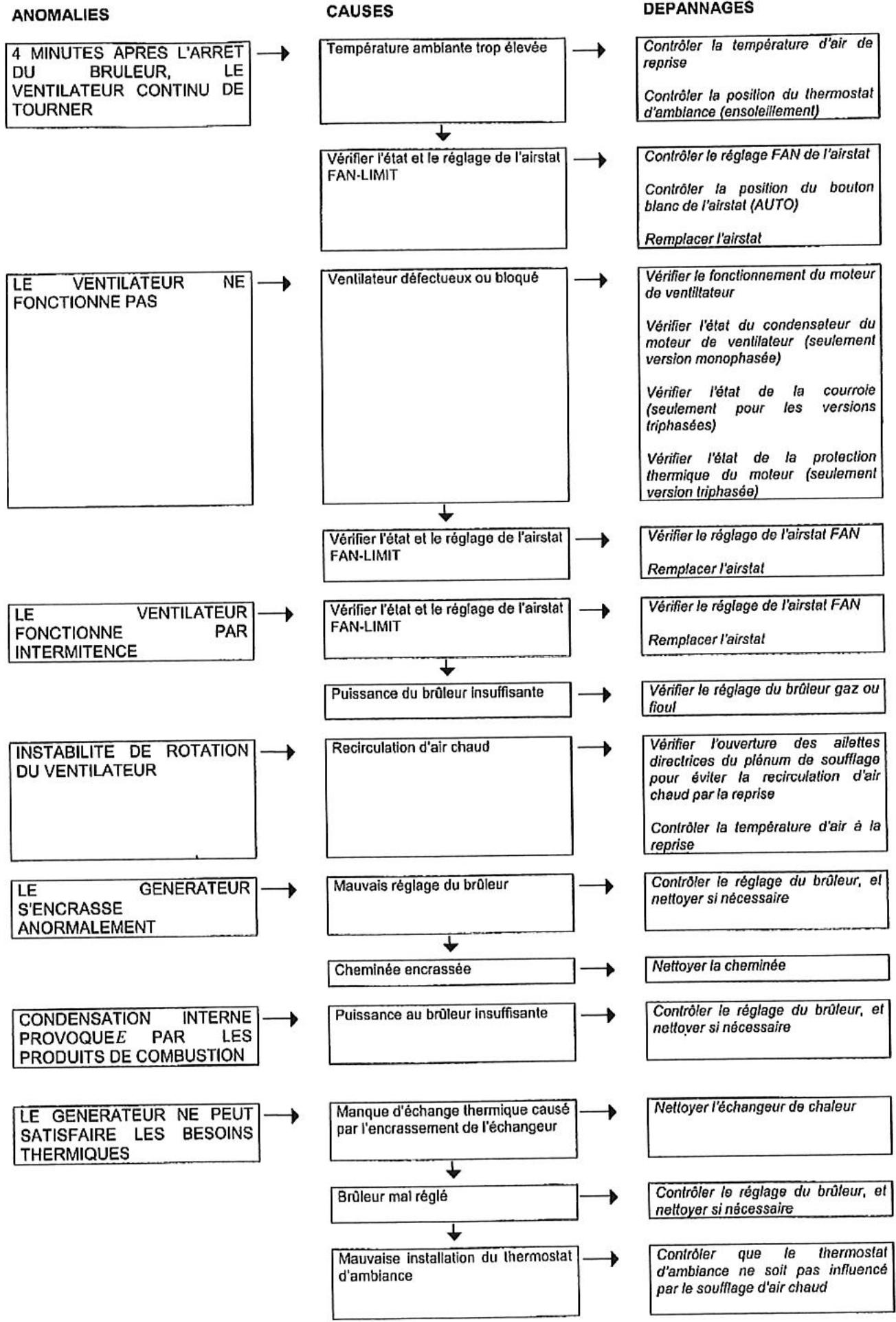 S.PLUS GECO 100 - DEFAULTS ET DEPANNAGE - 3
