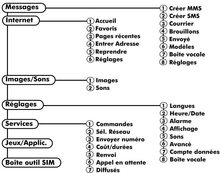 SENDO M570 - Menu - 1