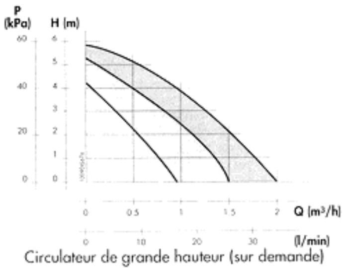 ARIANE ACM 23 V - CHARACTERISTIQUES DU CIRCULATEUR - 2