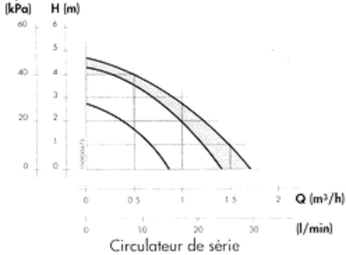 ARIANE ACM 23 V - CHARACTERISTIQUES DU CIRCULATEUR - 1