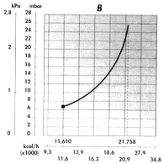 ARIANE ACM 23 V - COURBE DE PRESSION AU BRULEUR - PUISSANCE FOURNIE - 3