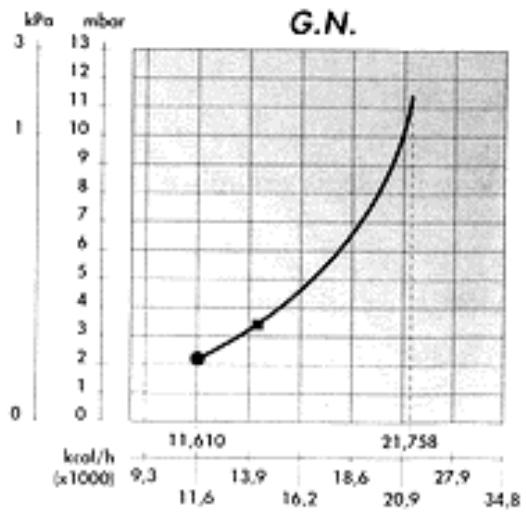 ARIANE ACM 23 V-TOP - COURBE DE PRESSION AU BRULEUR - PUISSANCE FOURNIE - 1