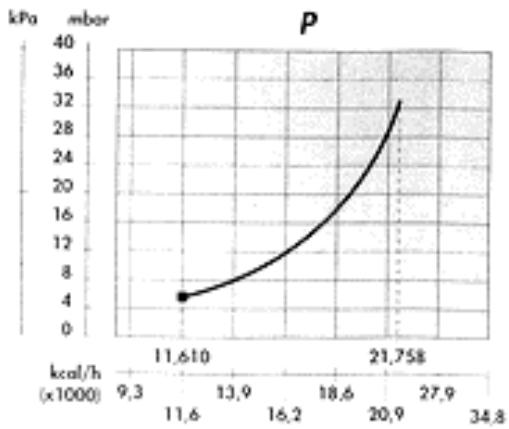 ARIANE ACM 23 V-TOP - COURBE DE PRESSION AU BRULEUR - PUISSANCE FOURNIE - 3