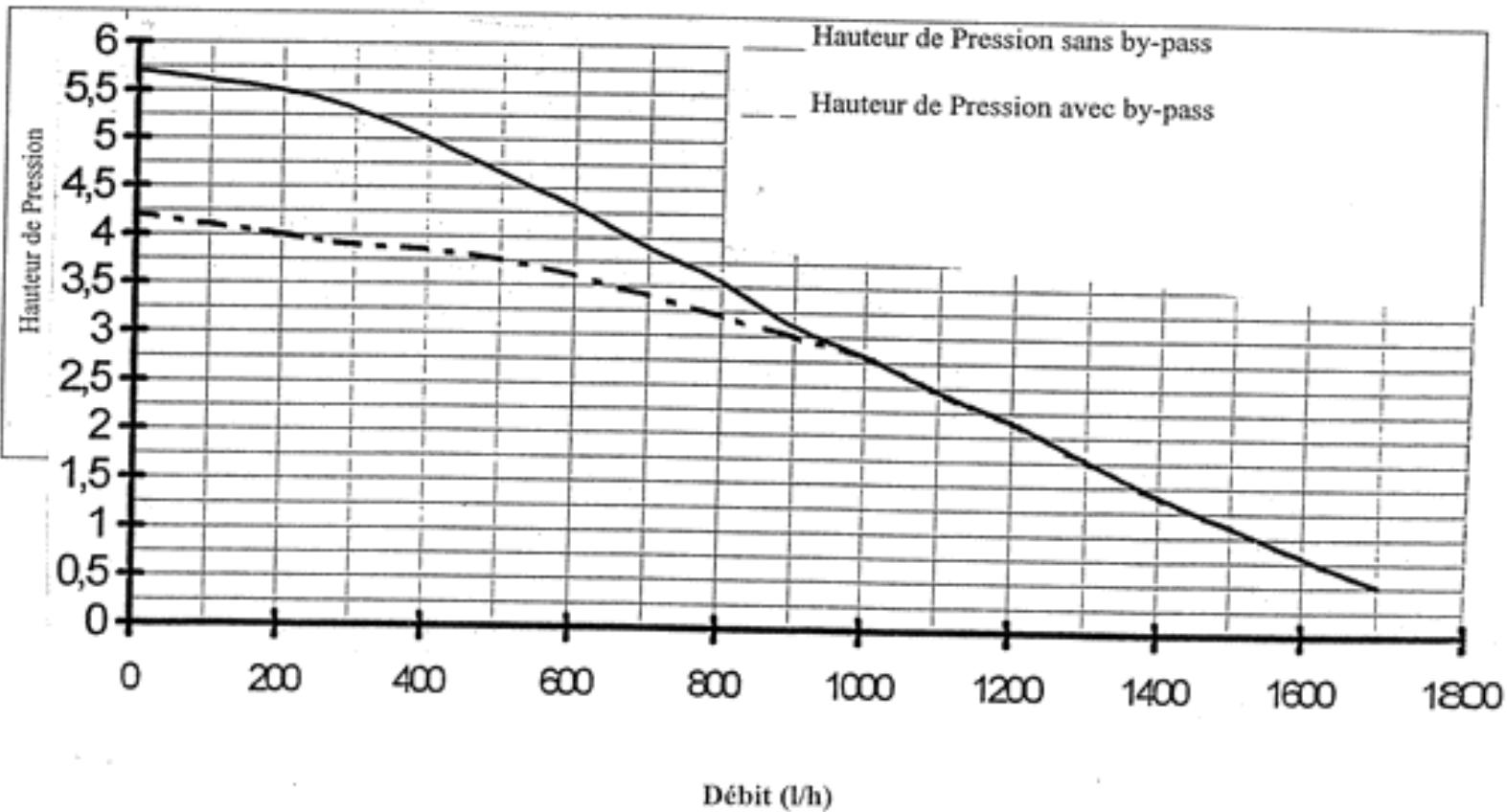 ARIANE AE 24 BT - Diagramme Hauteur de Pression Disponible installation SE 28 BT - 1