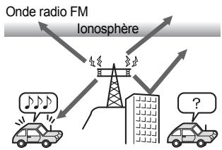 ECLIPSE CD5425E - Les réceptions FM et AM différent - 2