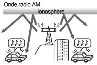 ECLIPSE CD5425E - Les réceptions FM et AM différent - 1