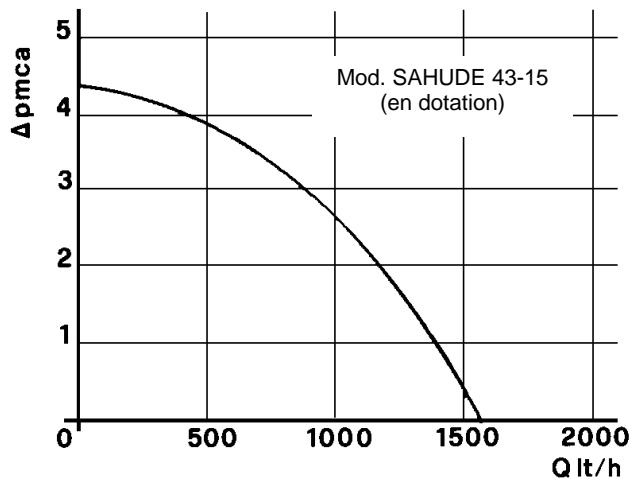 SANT ANDREA MILLENNIUM E - Diagramme débit - priorité circulateur - 1