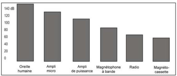ALTO CLE 8.0 - En quoi consiste la dynamique des signaux audio ? - 1