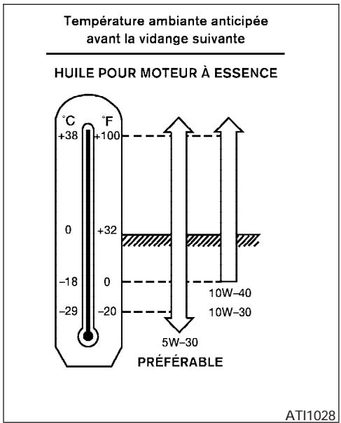 INFINITI QX56 - Intervalles de changement - 1