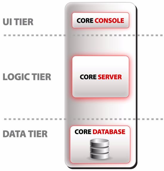 FARONICS CORE - À propos de Faronics Core - 1