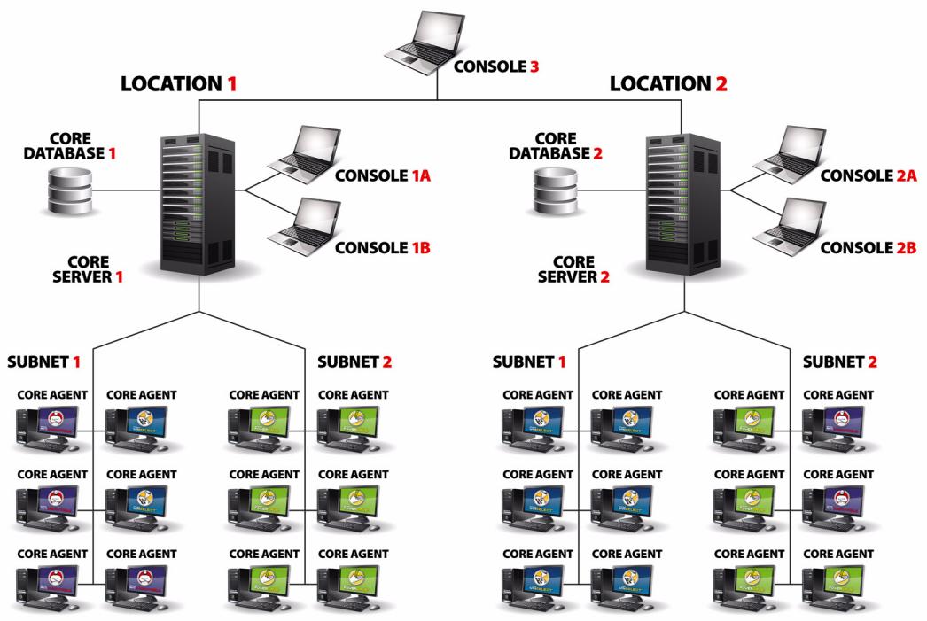 FARONICS CORE - Plusieurs sous-réseaux et plusieurs serveurs principaux - 1