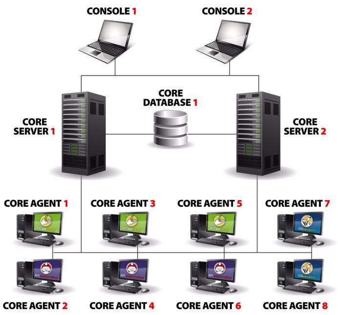 FARONICS CORE - Un seul sous-réseau et plusieurs serveurs principaux - 1