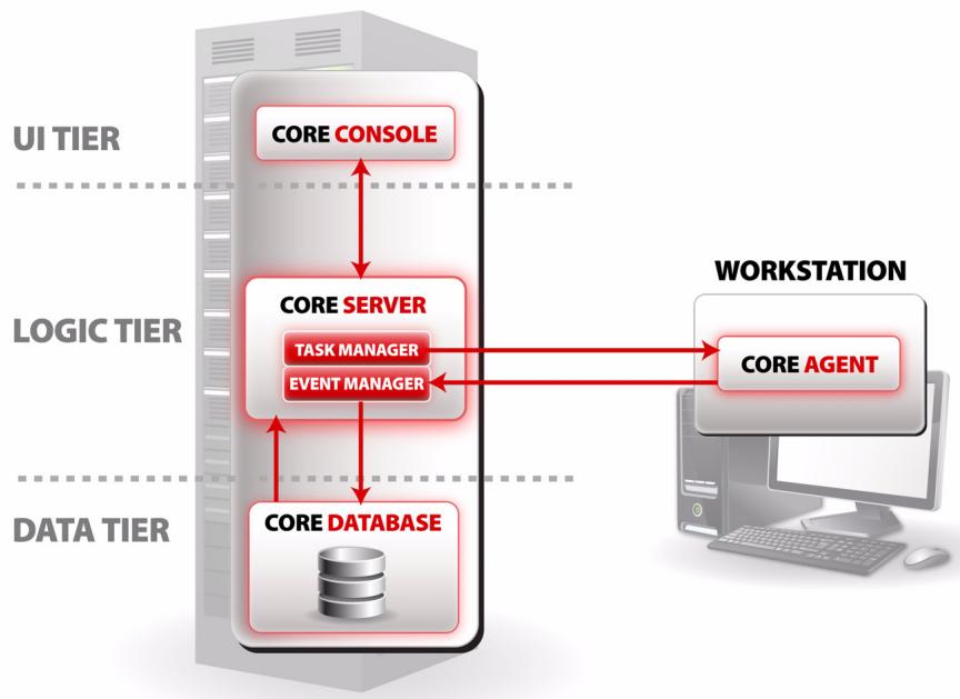 FARONICS CORE - Éléments du serveur principal et de la base de données principale - 1