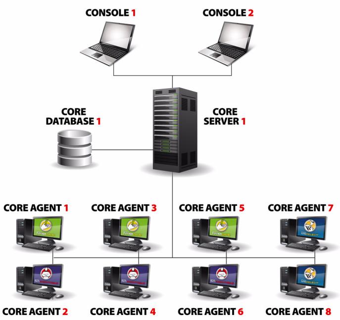FARONICS CORE - Un seul sous-réseau et un seul serveur principal - 1