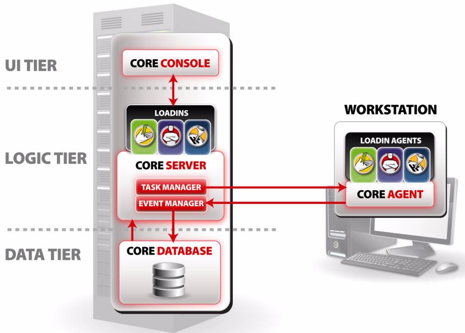 FARONICS CORE - À propos des Product Loadins - 1