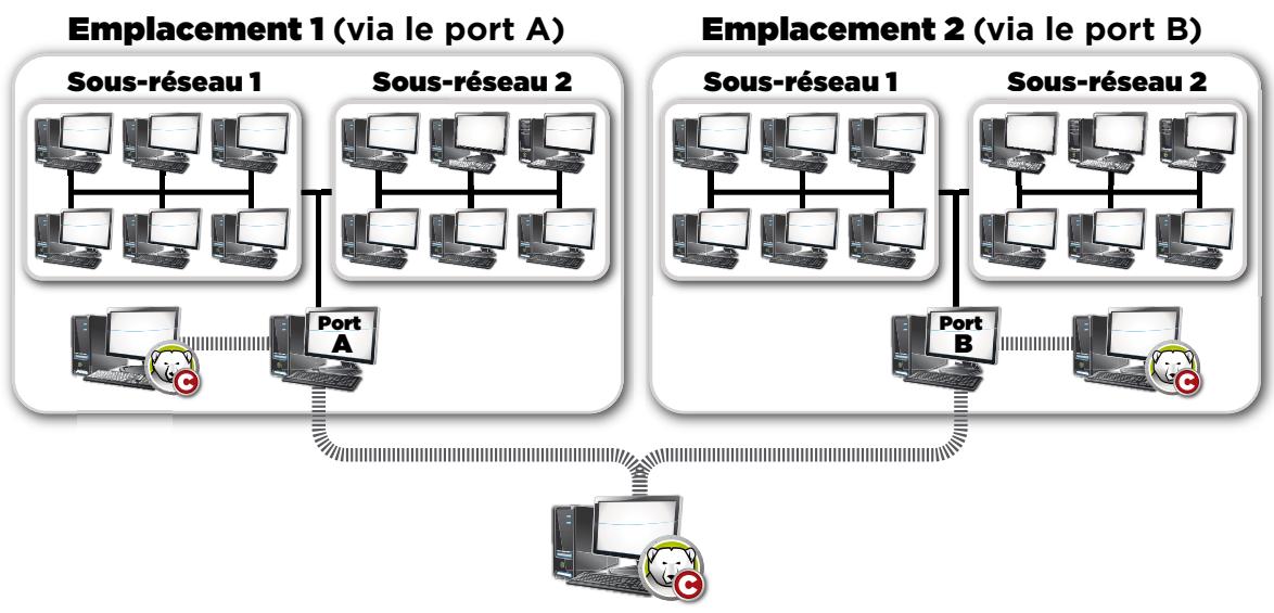 FARONICS DEEP FREEZE ENTERPRISE - Exemple 4 - Plusieurs sous-reseaux, plusieurs services locaux - 1