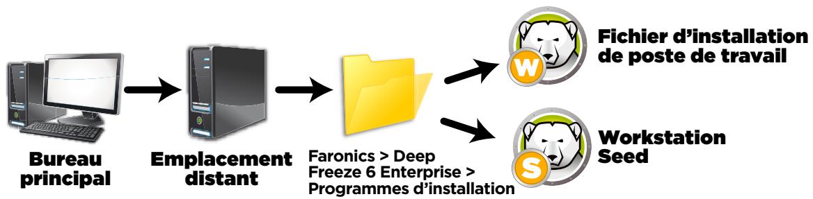 FARONICS DEEP FREEZE ENTERPRISE - Mode Mise a jour - 1