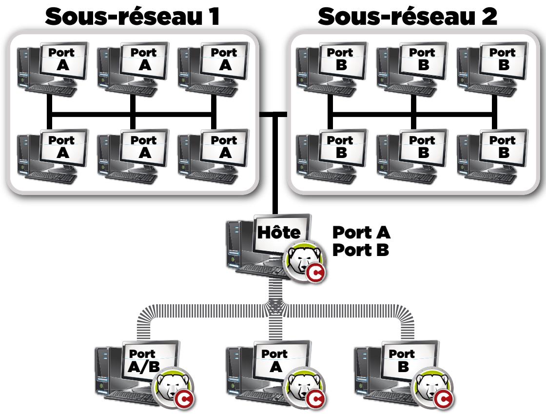 FARONICS DEEP FREEZE ENTERPRISE - Exemple 2 - Plusieurs sous-reseaux, un seul service local - 3