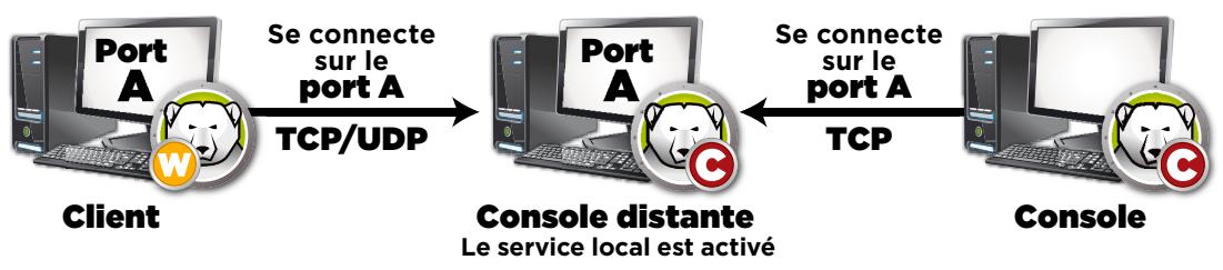 FARONICS DEEP FREEZE ENTERPRISE - Ports et protocoles - 1